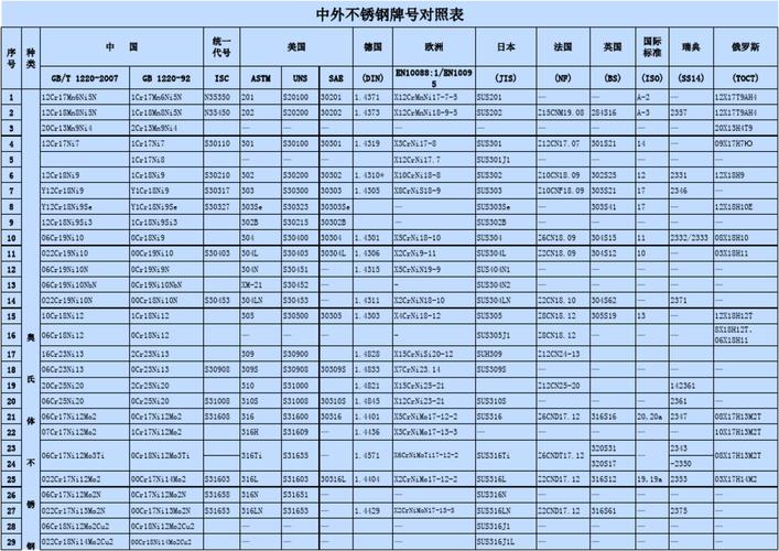 中外不锈钢牌号对照表参考